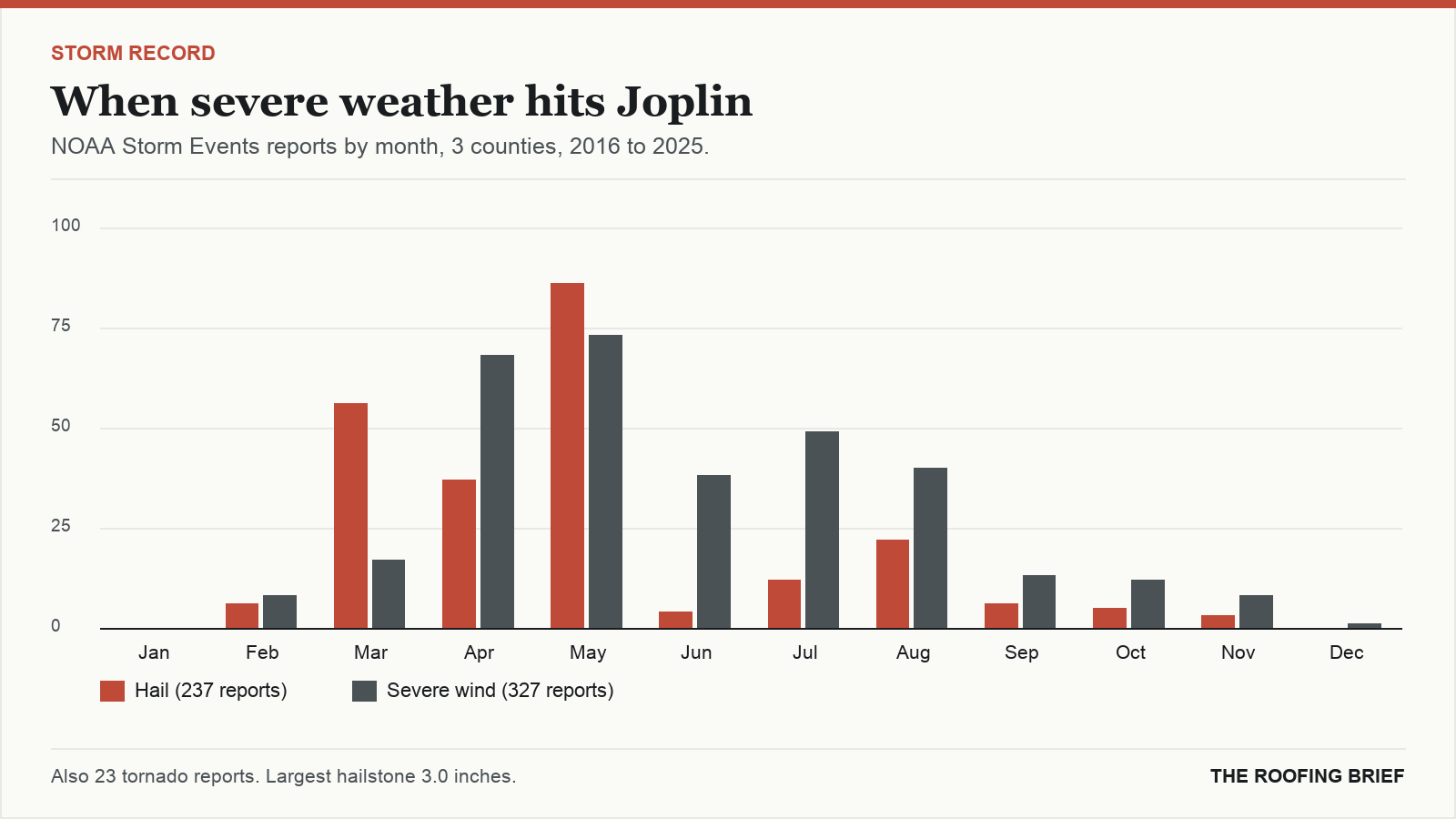 Bar chart of severe hail and wind reports by month for the Joplin, MO metro, 2016 to 2025