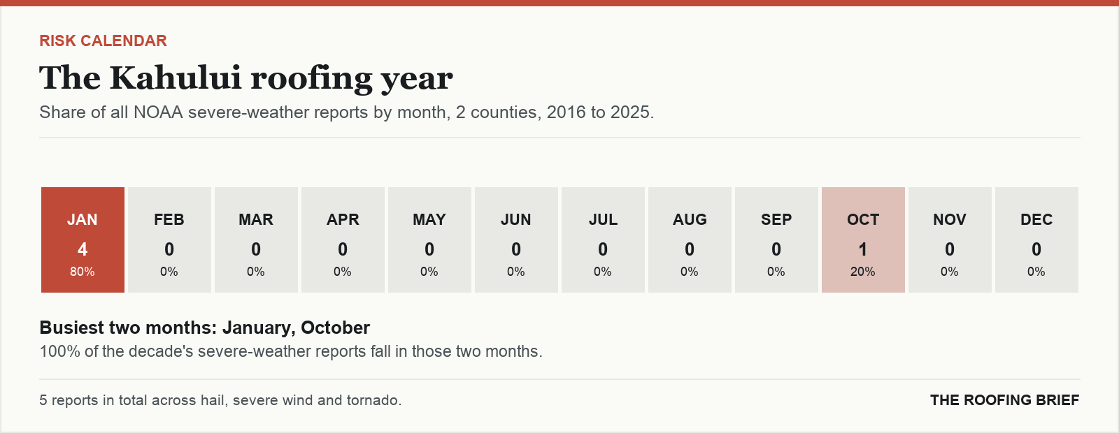 Calendar strip showing the share of severe-weather reports in each month of the year for the Kahului, HI metro, 2016 to 2025