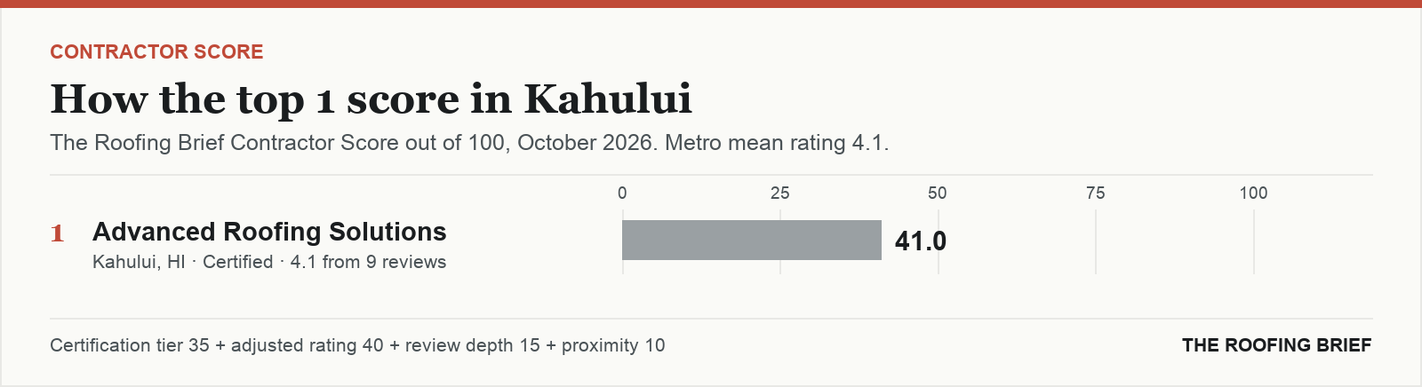 Bar chart of The Roofing Brief Contractor Score for the top one certified roofing contractors in Kahului, HI