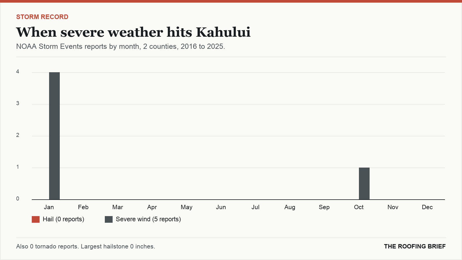 Bar chart of severe hail and wind reports by month for the Kahului, HI metro, 2016 to 2025
