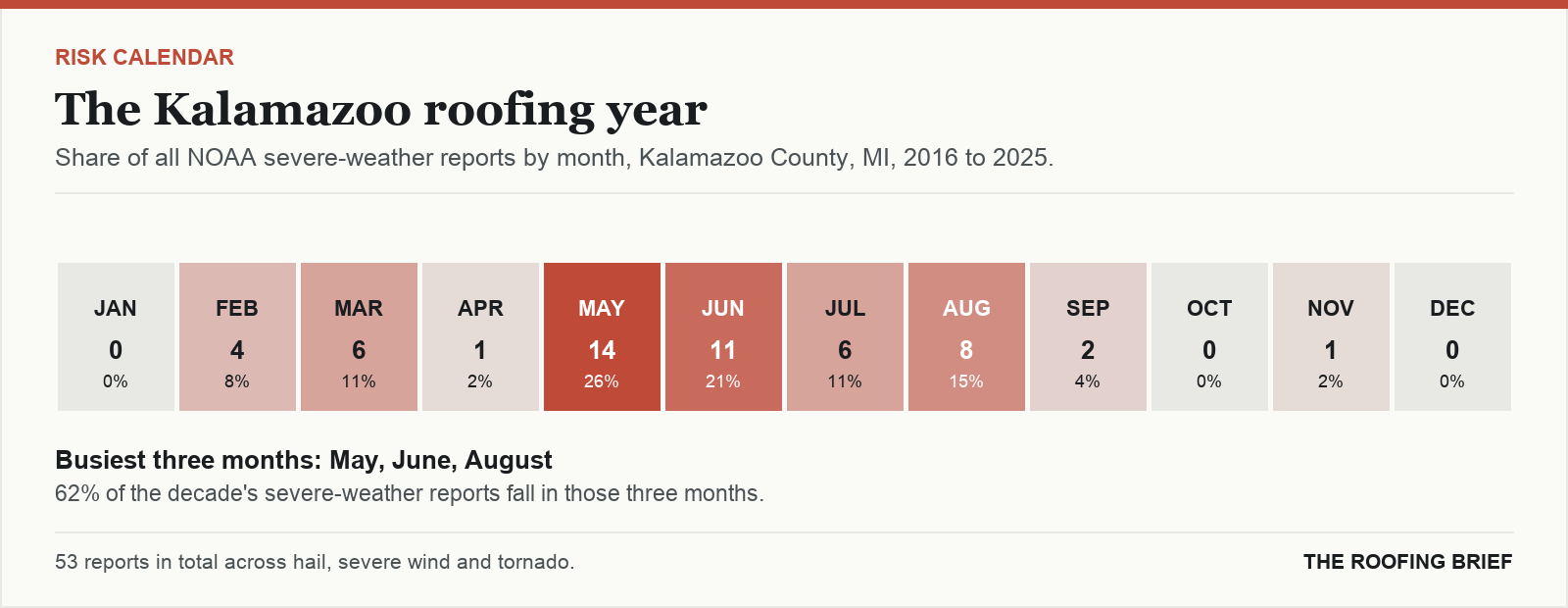 Calendar strip showing the share of severe-weather reports in each month of the year for the Kalamazoo, MI metro, 2016 to 2025