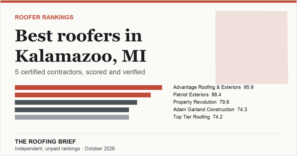 Best Roofers in Kalamazoo, MI: 5 Certified Contractors, Scored and Verified