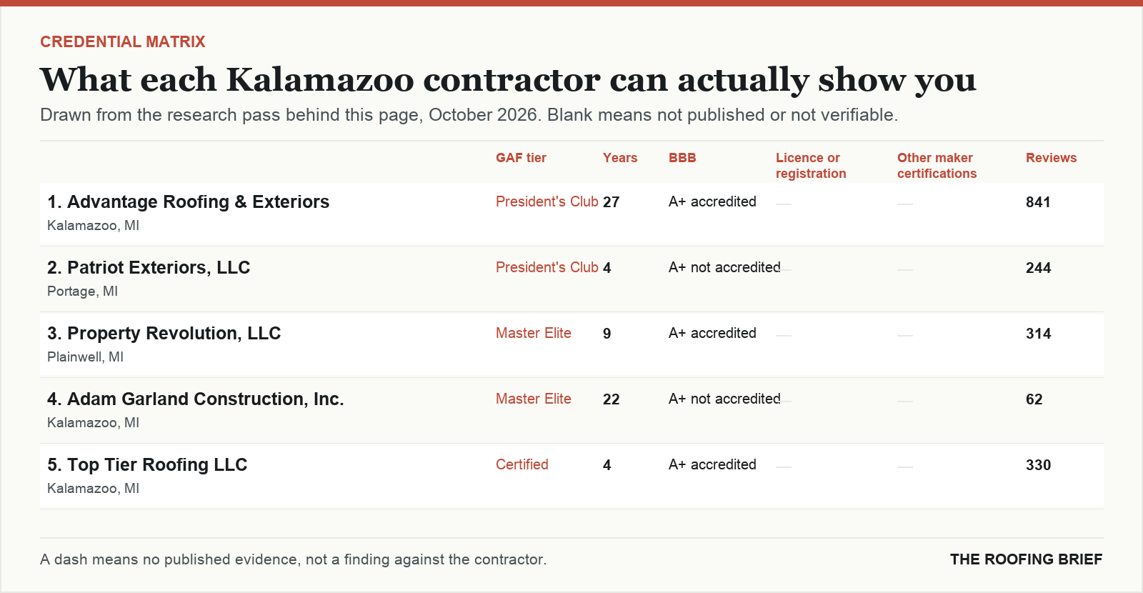Table comparing certification tier, years trading, Better Business Bureau rating, licence and manufacturer certifications for the top certified roofing contractors in Kalamazoo, MI