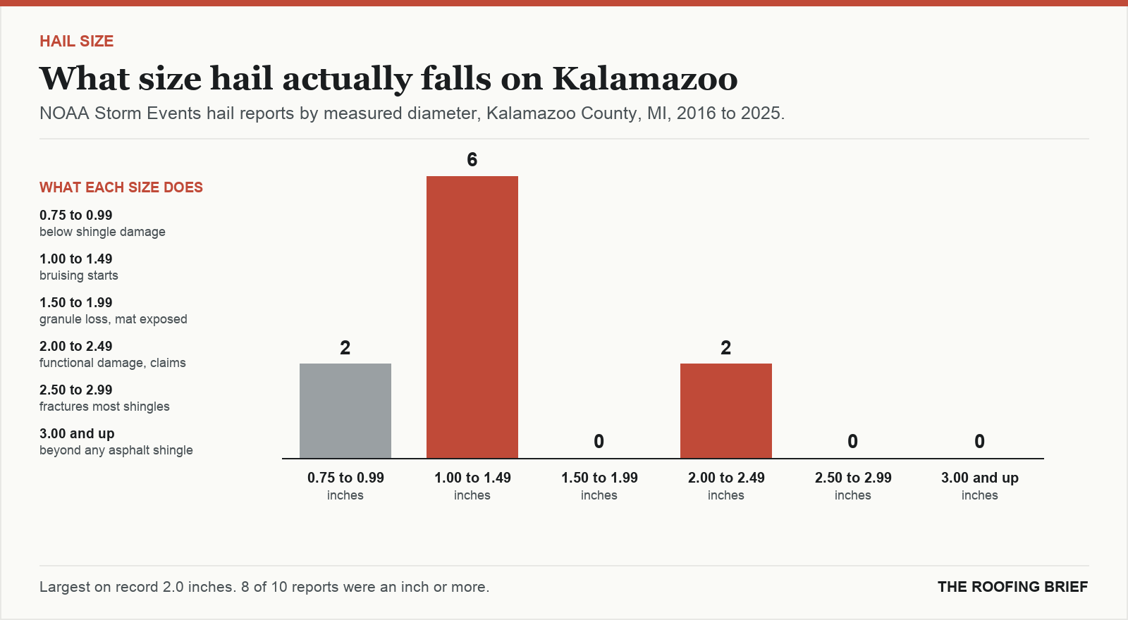 Bar chart of hail reports by measured stone diameter for the Kalamazoo, MI metro, 2016 to 2025, against what each size does to an asphalt shingle roof