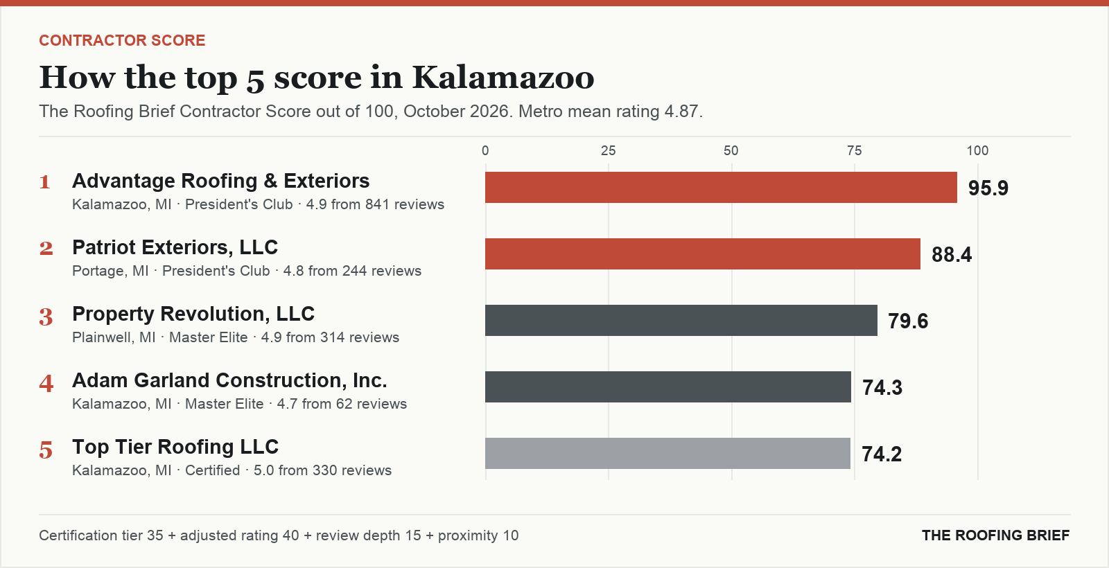 Bar chart of The Roofing Brief Contractor Score for the top five certified roofing contractors in Kalamazoo, MI