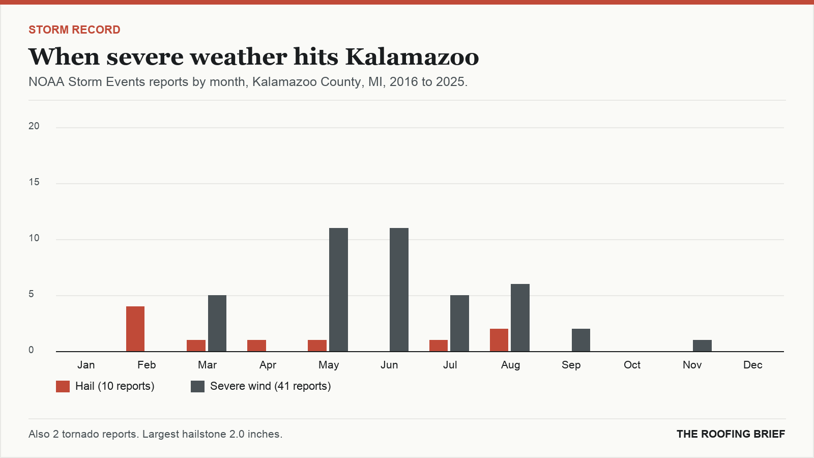 Bar chart of severe hail and wind reports by month for the Kalamazoo, MI metro, 2016 to 2025