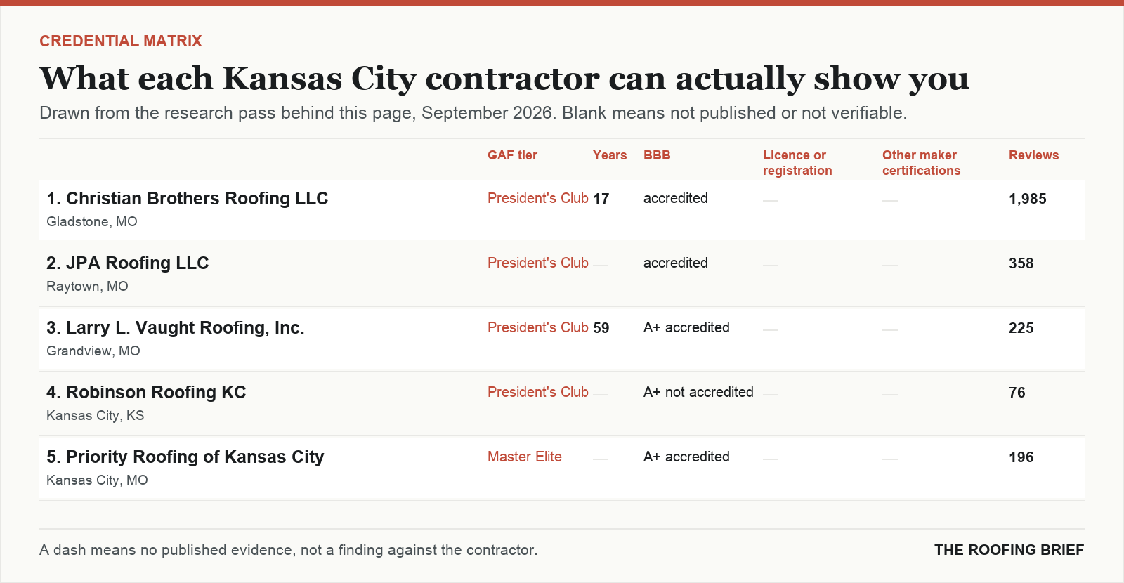Table comparing certification tier, years trading, Better Business Bureau rating, licence and manufacturer certifications for the top certified roofing contractors in Kansas City, MO