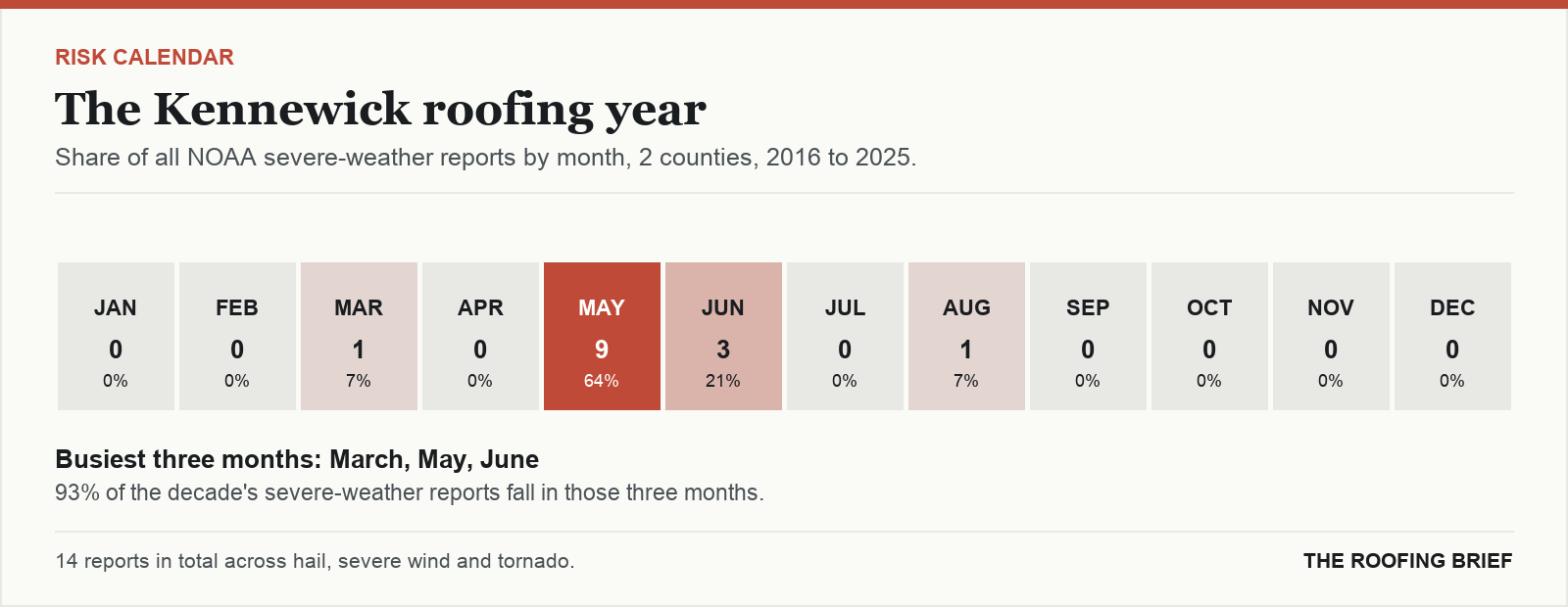 Calendar strip showing the share of severe-weather reports in each month of the year for the Kennewick, WA metro, 2016 to 2025