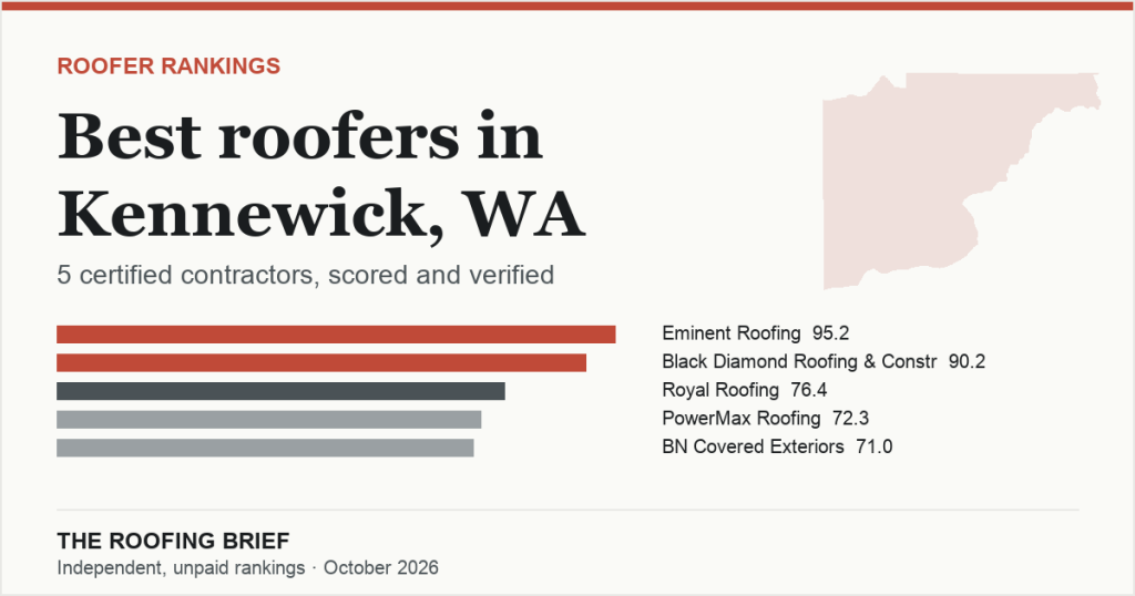Best Roofers in Kennewick, WA: 5 Certified Contractors, Scored and Verified