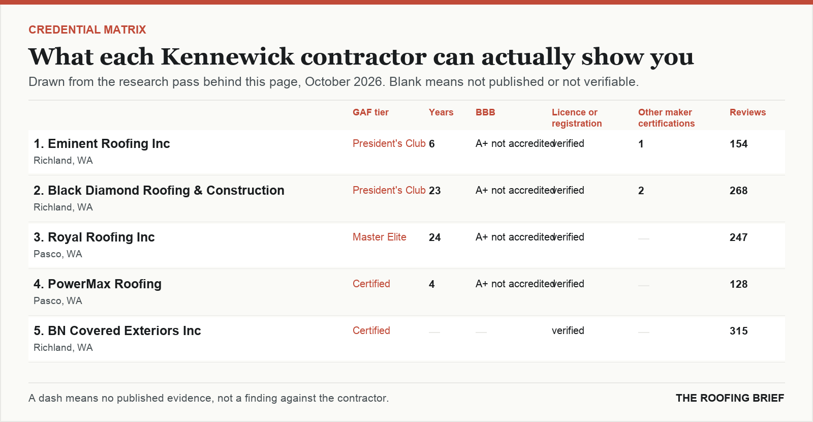Table comparing certification tier, years trading, Better Business Bureau rating, licence and manufacturer certifications for the top certified roofing contractors in Kennewick, WA