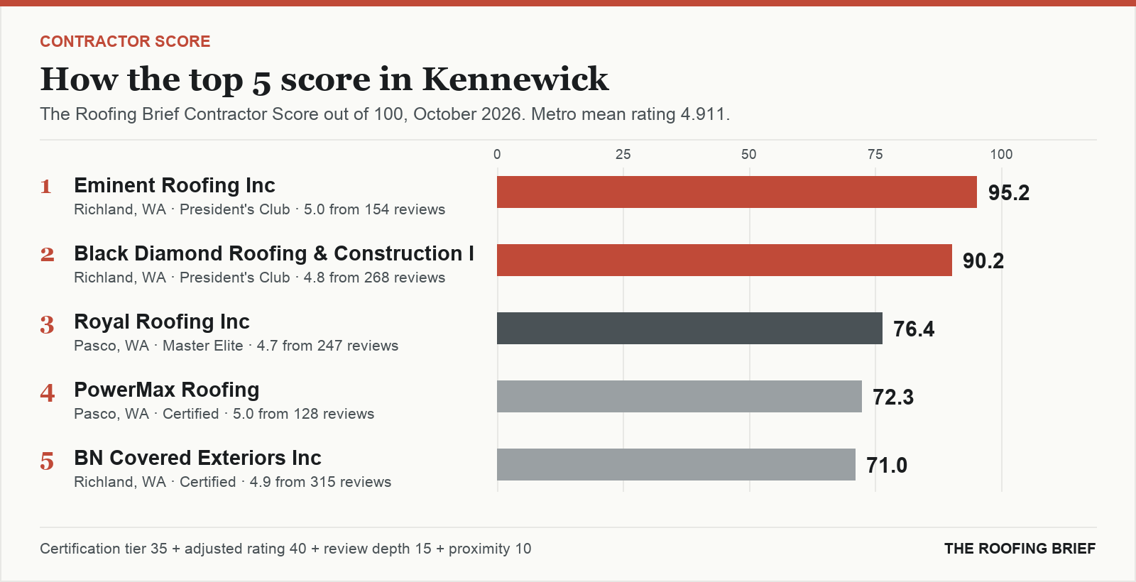 Bar chart of The Roofing Brief Contractor Score for the top five certified roofing contractors in Kennewick, WA