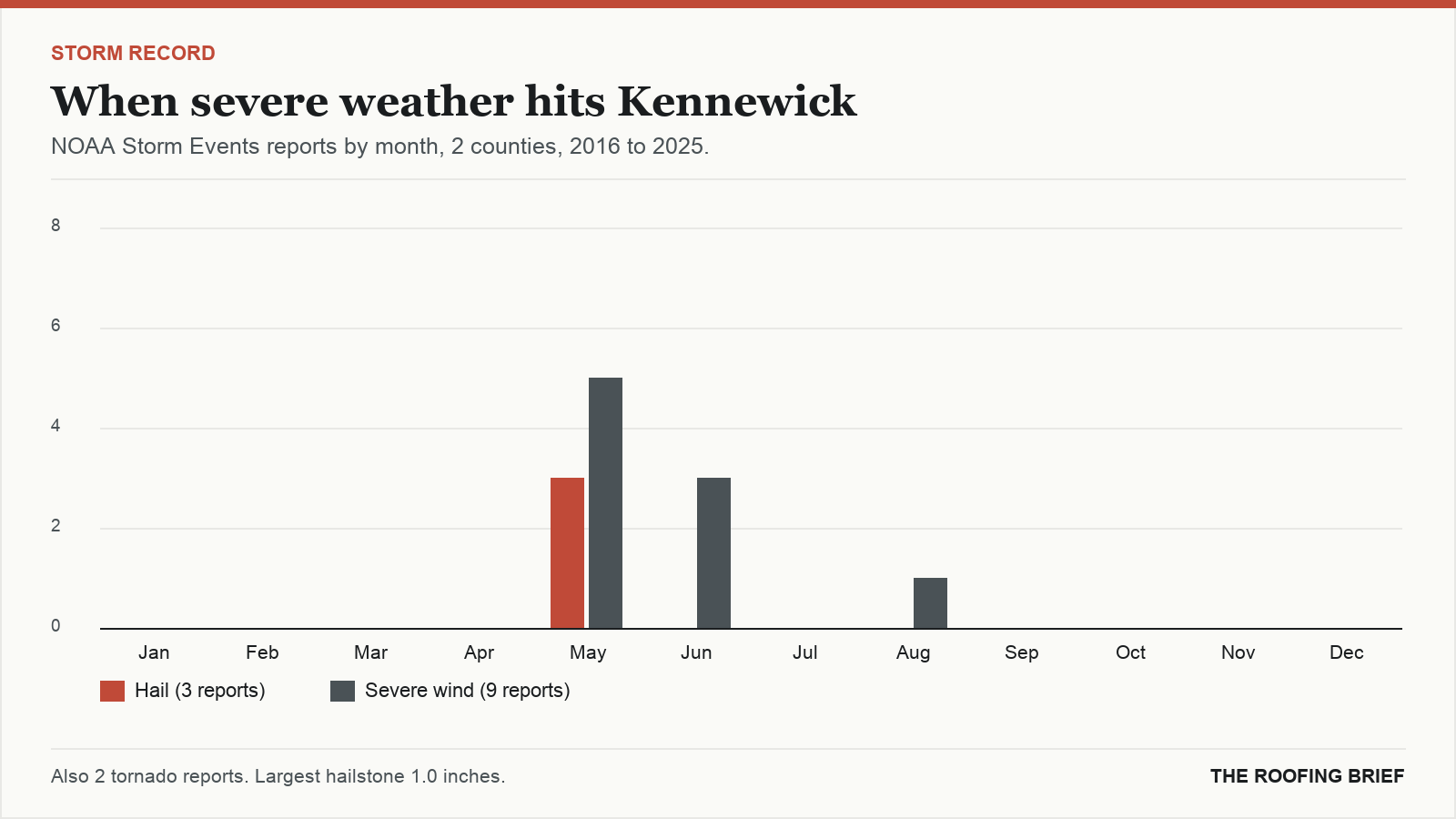 Bar chart of severe hail and wind reports by month for the Kennewick, WA metro, 2016 to 2025