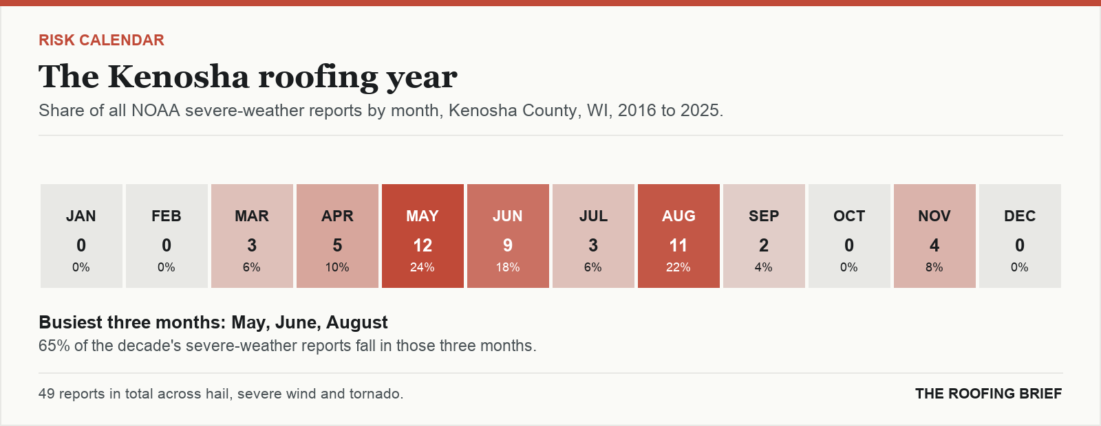 Calendar strip showing the share of severe-weather reports in each month of the year for the Kenosha, WI metro, 2016 to 2025