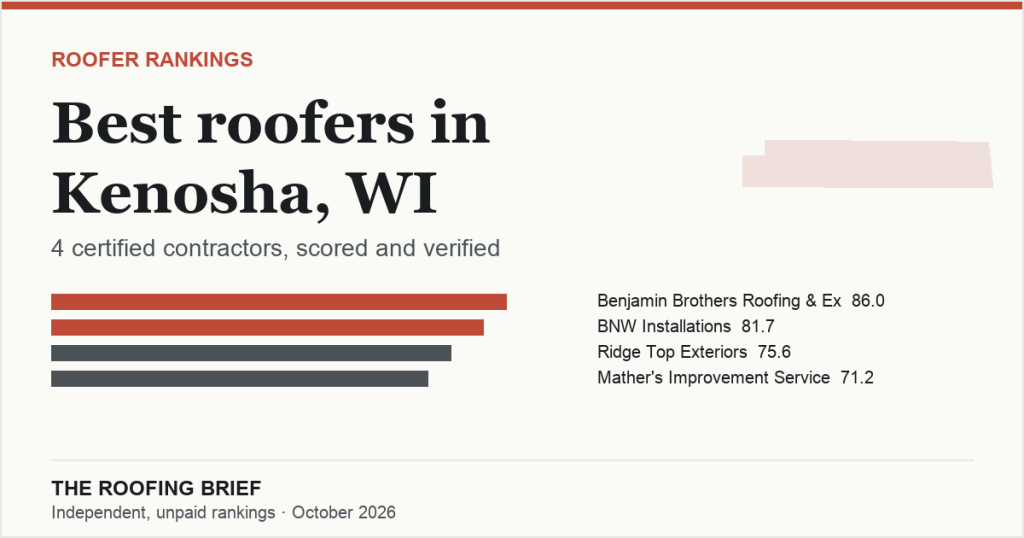 Best Roofers in Kenosha, WI: 4 Certified Contractors, Scored and Verified