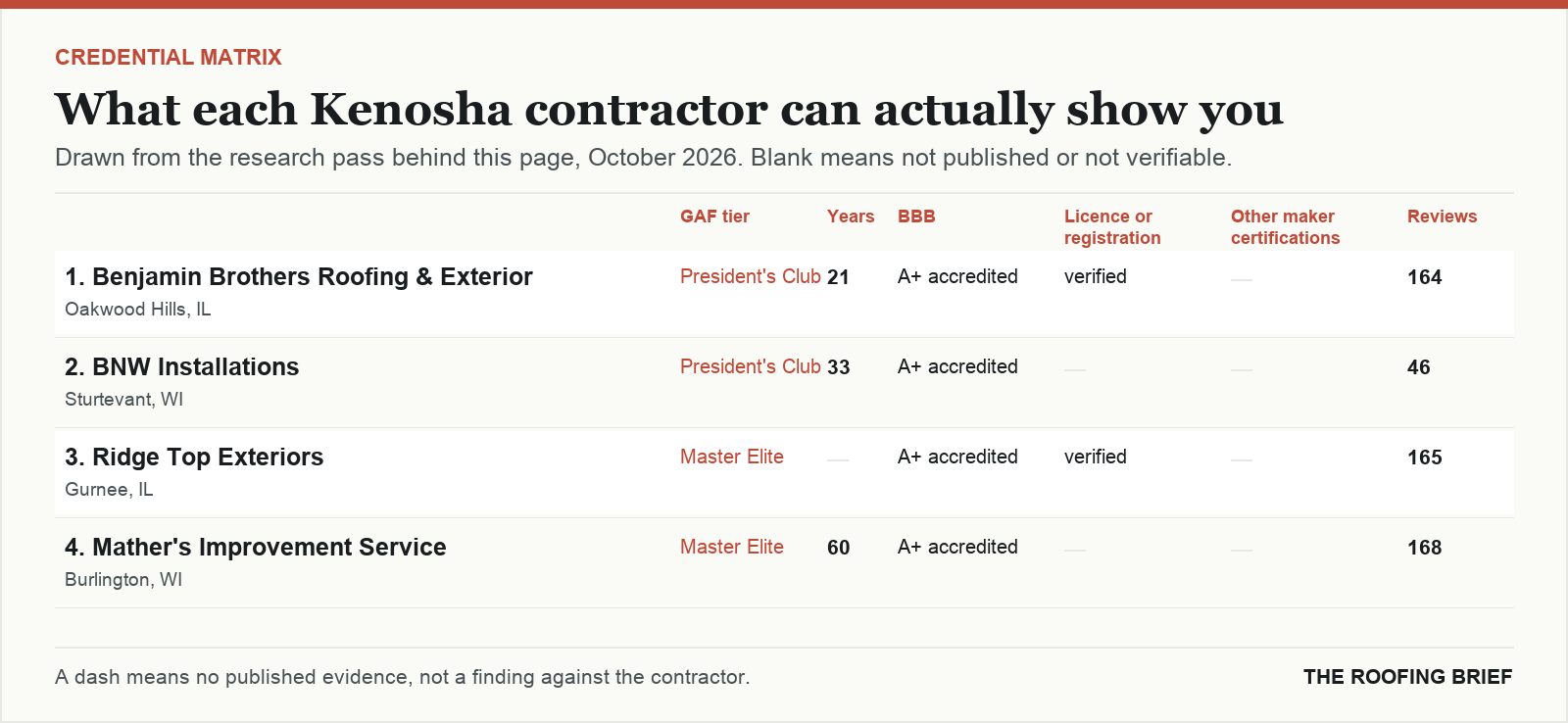 Table comparing certification tier, years trading, Better Business Bureau rating, licence and manufacturer certifications for the top certified roofing contractors in Kenosha, WI
