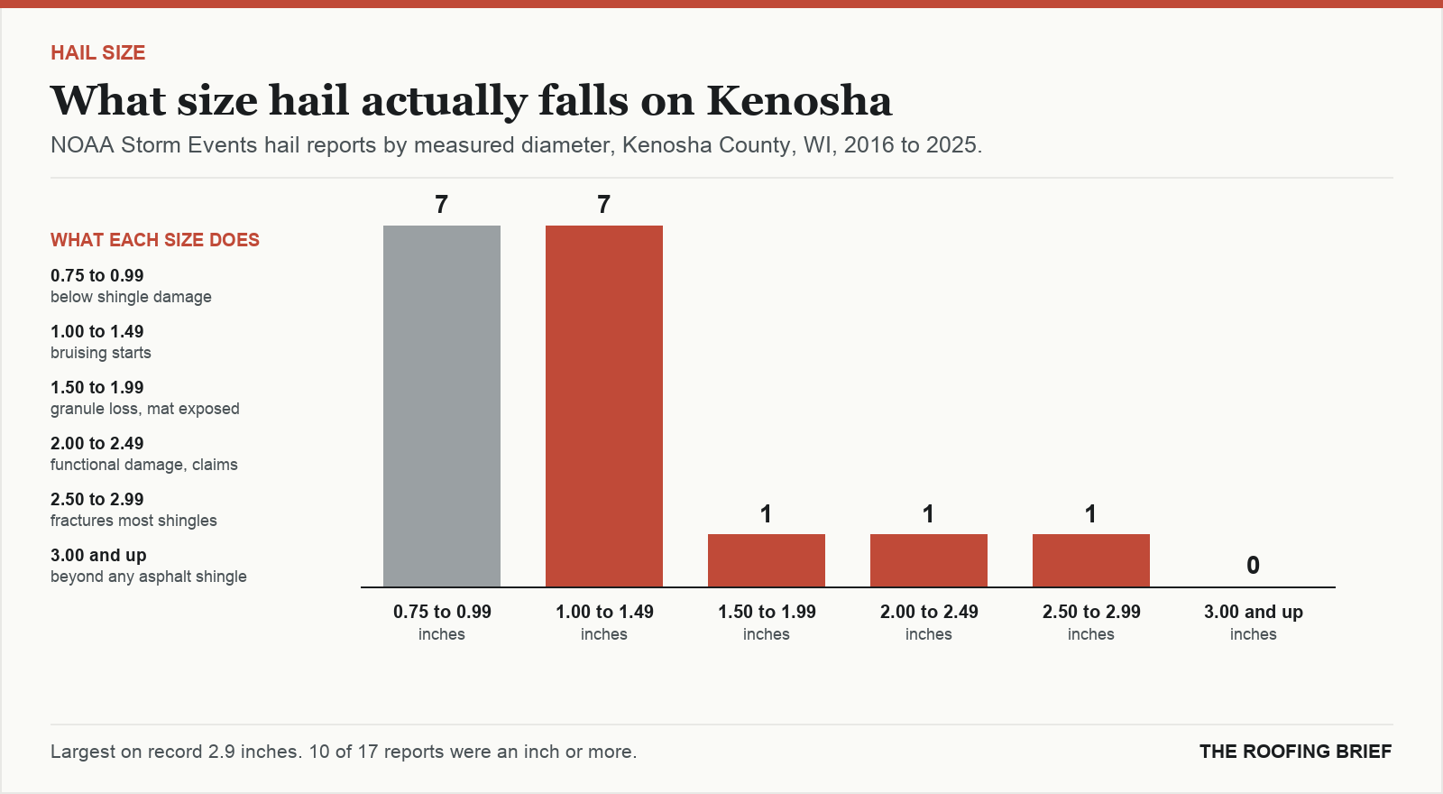 Bar chart of hail reports by measured stone diameter for the Kenosha, WI metro, 2016 to 2025, against what each size does to an asphalt shingle roof