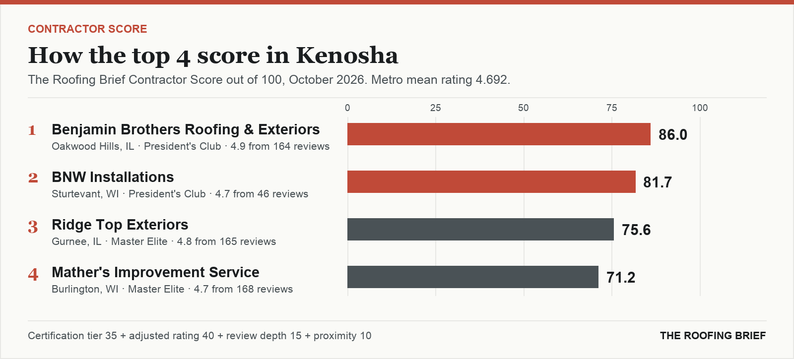 Bar chart of The Roofing Brief Contractor Score for the top four certified roofing contractors in Kenosha, WI