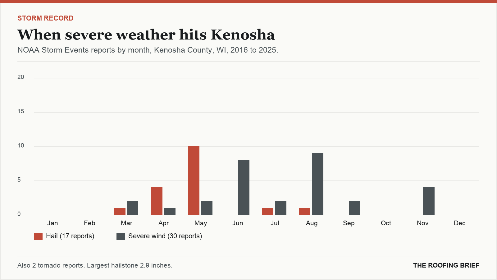 Bar chart of severe hail and wind reports by month for the Kenosha, WI metro, 2016 to 2025