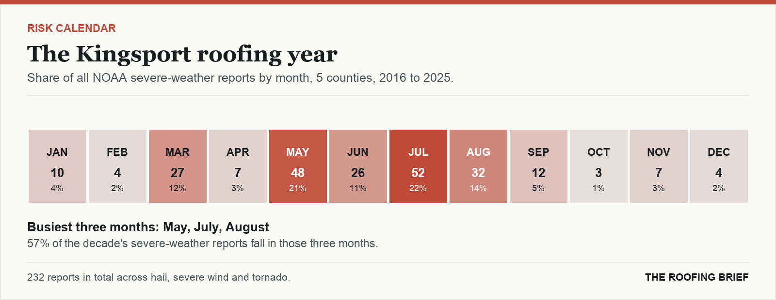 Calendar strip showing the share of severe-weather reports in each month of the year for the Kingsport, TN metro, 2016 to 2025