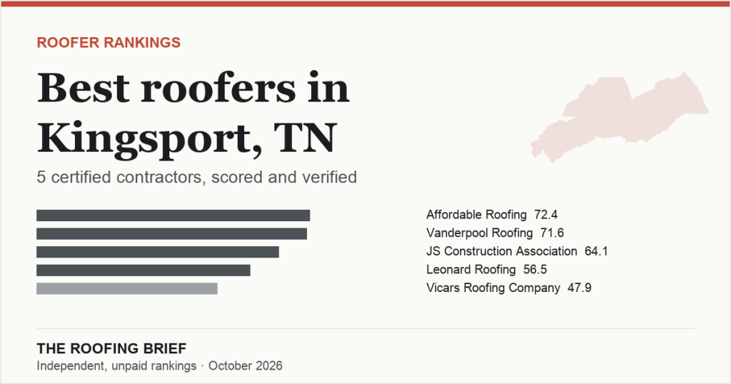 Best Roofers in Kingsport, TN: 5 Certified Contractors, Scored and Verified