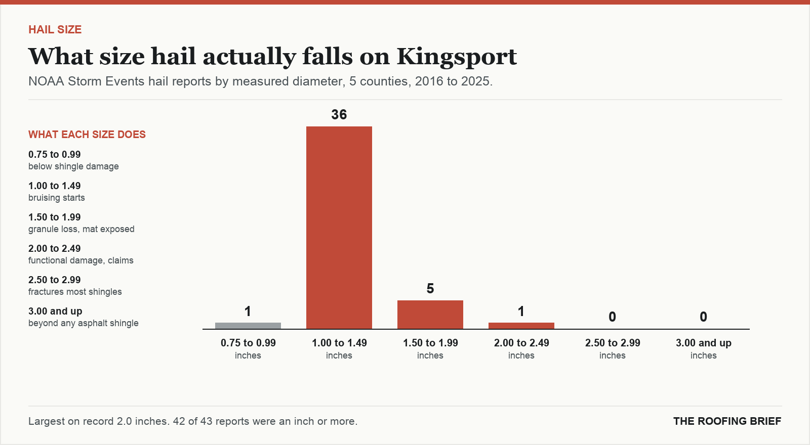 Bar chart of hail reports by measured stone diameter for the Kingsport, TN metro, 2016 to 2025, against what each size does to an asphalt shingle roof