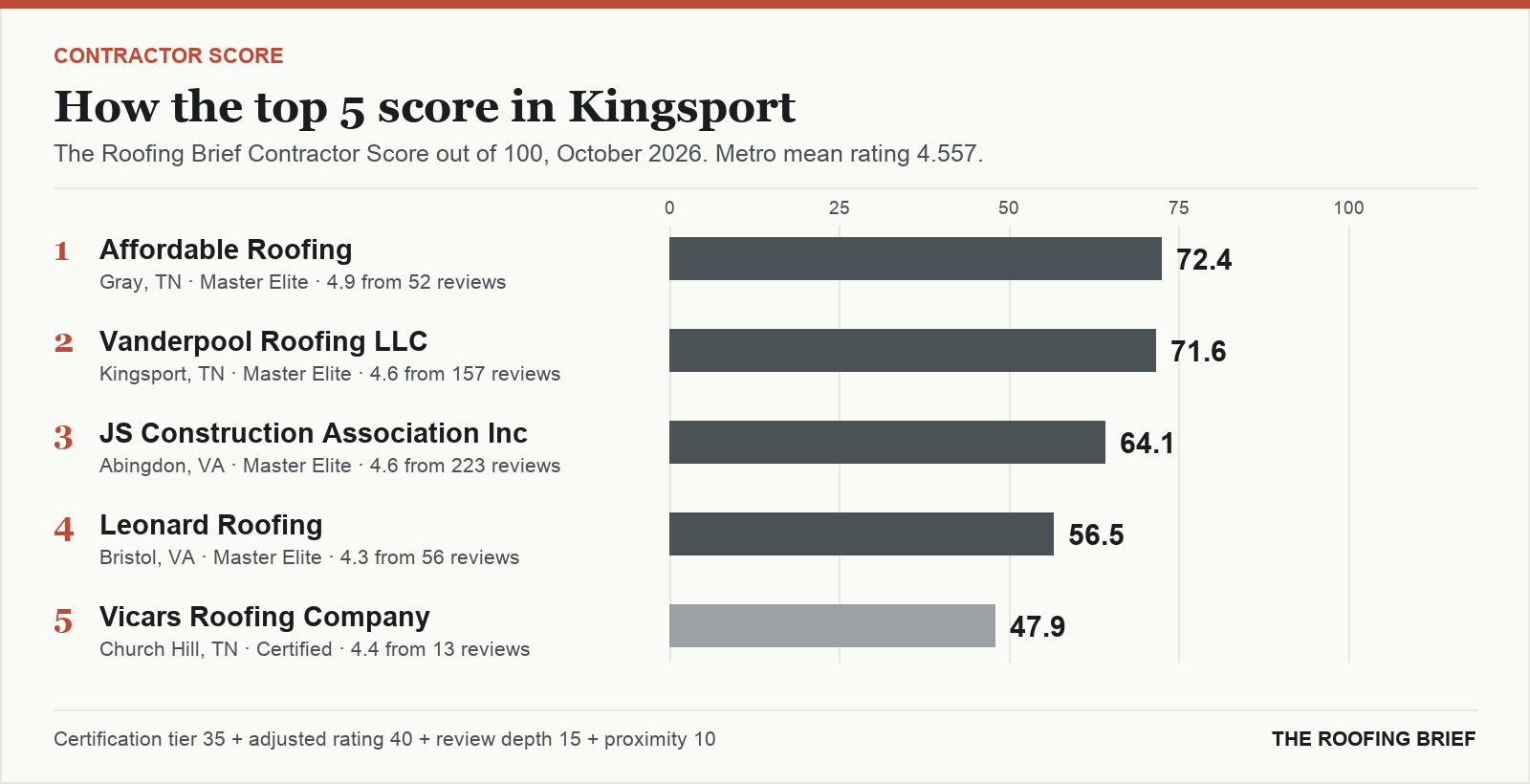 Bar chart of The Roofing Brief Contractor Score for the top five certified roofing contractors in Kingsport, TN