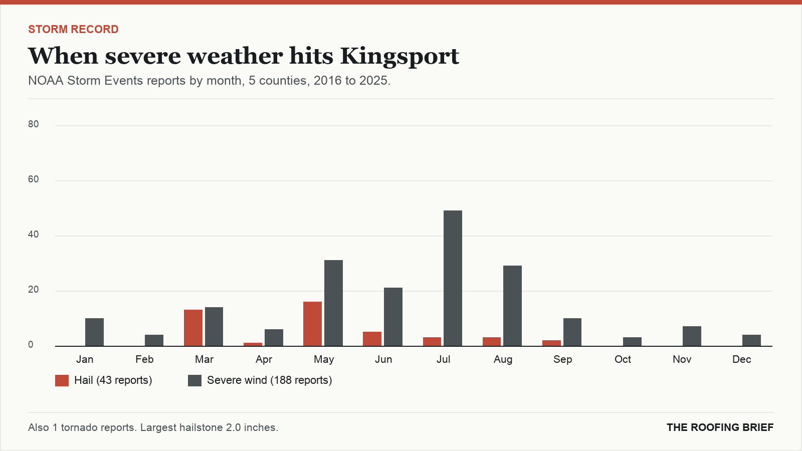Bar chart of severe hail and wind reports by month for the Kingsport, TN metro, 2016 to 2025