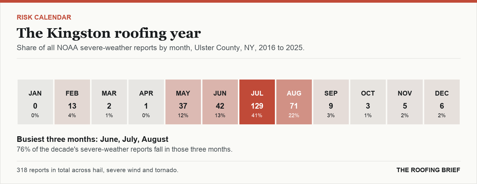 Calendar strip showing the share of severe-weather reports in each month of the year for the Kingston, NY metro, 2016 to 2025