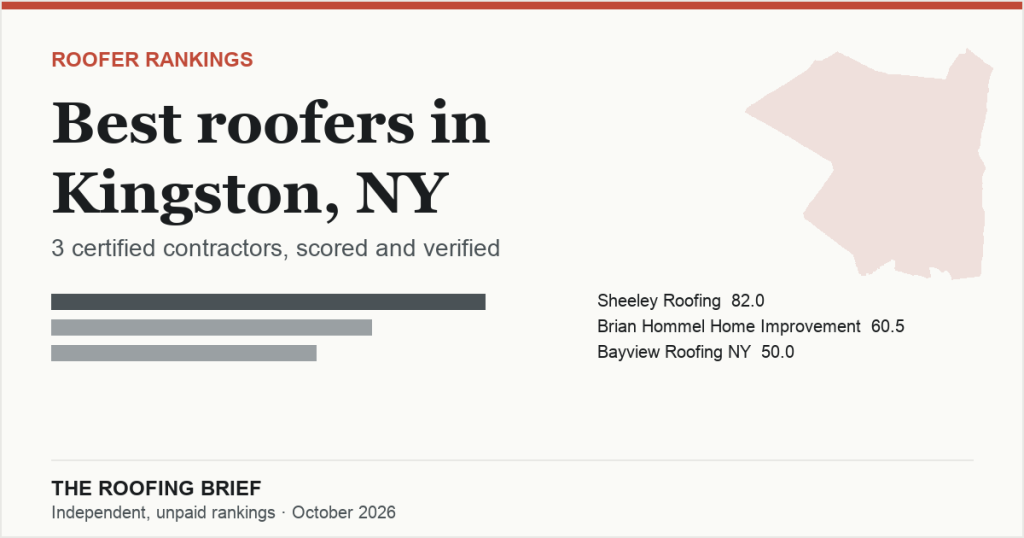 Best Roofers in Kingston, NY: 3 Certified Contractors, Scored and Verified
