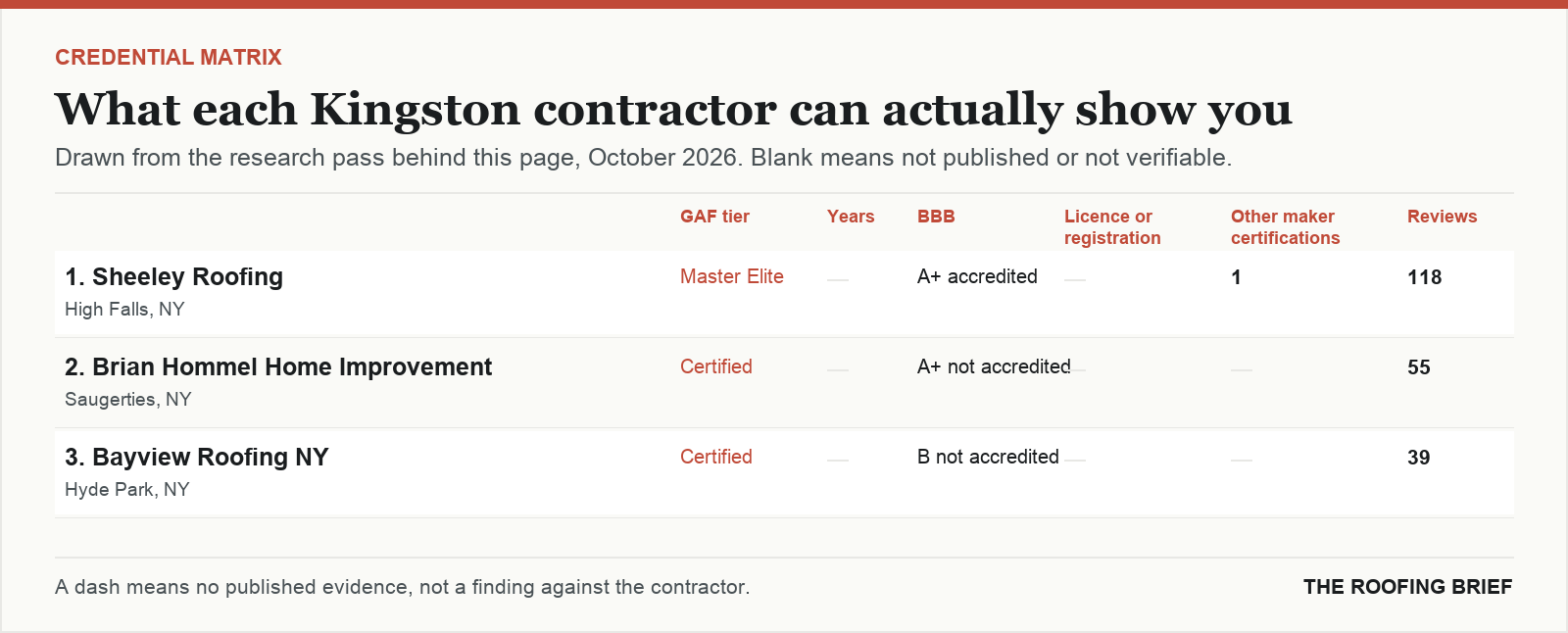 Table comparing certification tier, years trading, Better Business Bureau rating, licence and manufacturer certifications for the top certified roofing contractors in Kingston, NY