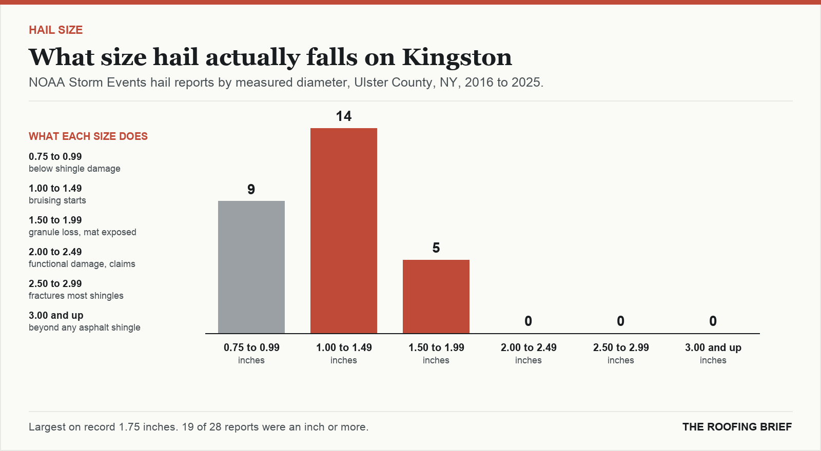Bar chart of hail reports by measured stone diameter for the Kingston, NY metro, 2016 to 2025, against what each size does to an asphalt shingle roof