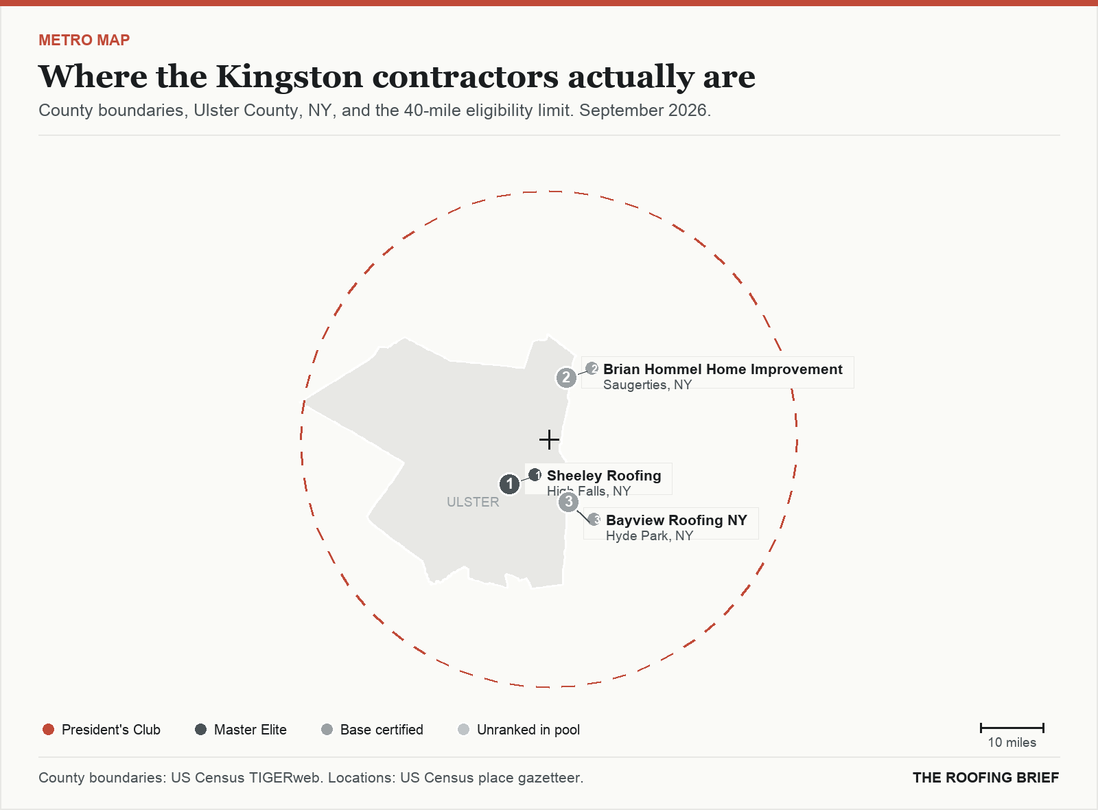Map of the Kingston, NY metro: county boundaries, the 40-mile eligibility limit and the location of each ranked contractor