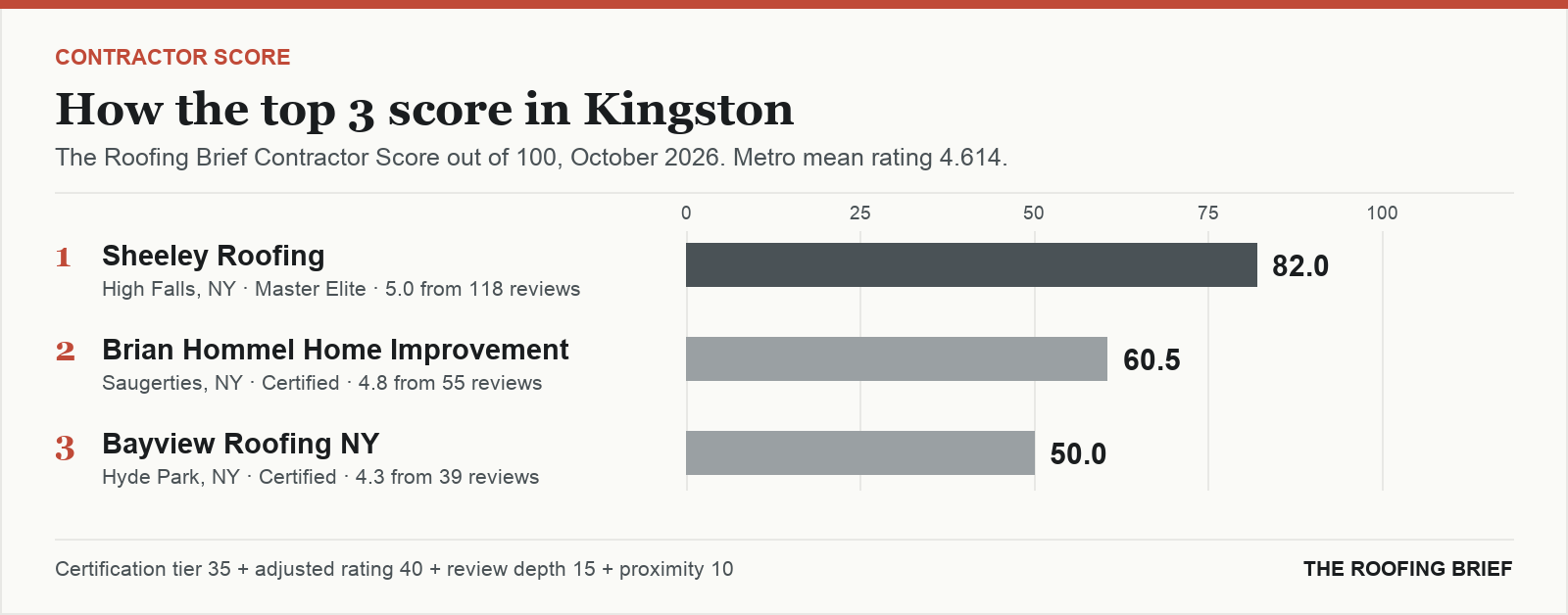 Bar chart of The Roofing Brief Contractor Score for the top three certified roofing contractors in Kingston, NY