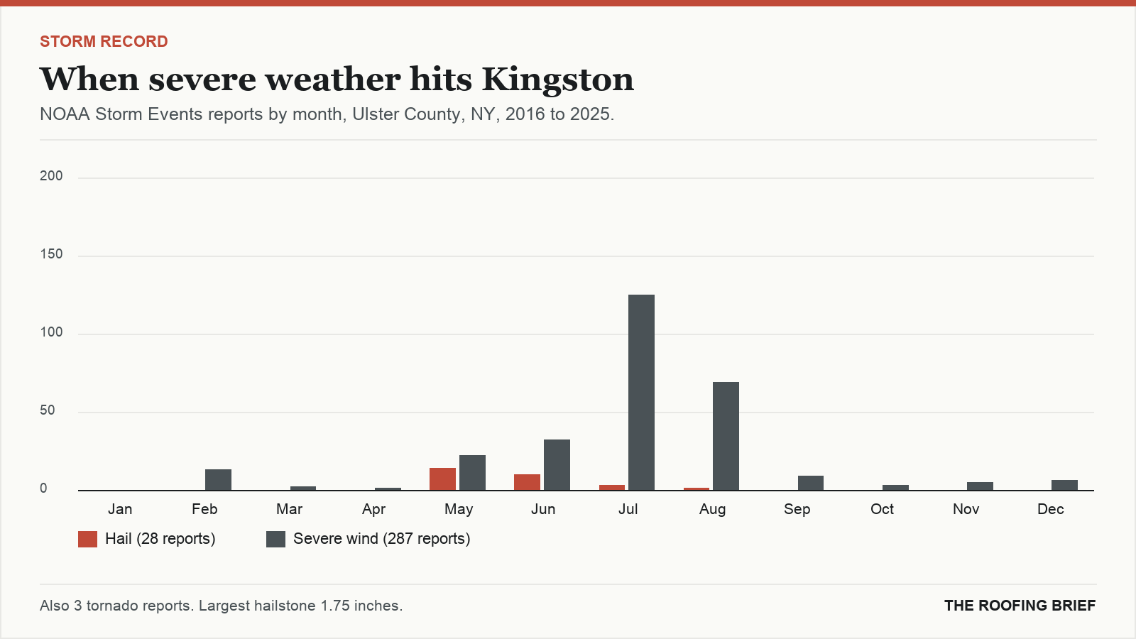 Bar chart of severe hail and wind reports by month for the Kingston, NY metro, 2016 to 2025