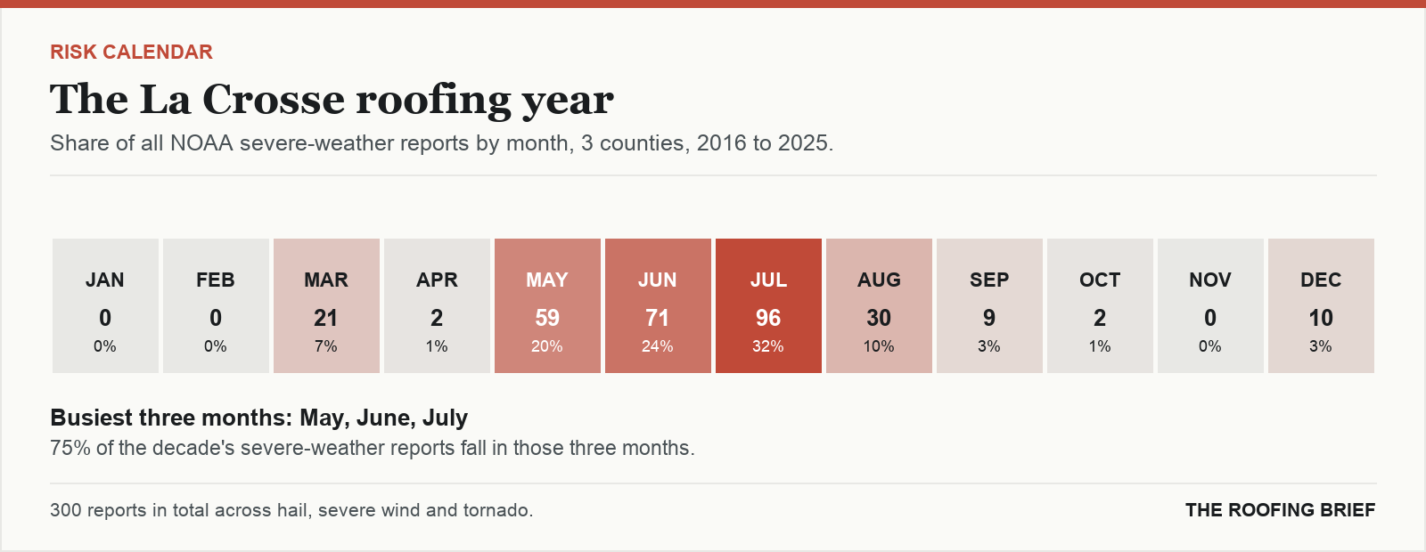 Calendar strip showing the share of severe-weather reports in each month of the year for the La Crosse, WI metro, 2016 to 2025