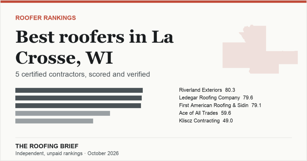 Best Roofers in La Crosse, WI: 5 Certified Contractors, Scored and Verified