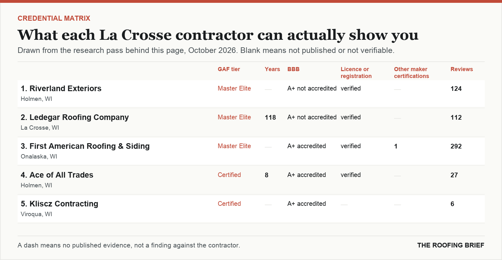 Table comparing certification tier, years trading, Better Business Bureau rating, licence and manufacturer certifications for the top certified roofing contractors in La Crosse, WI