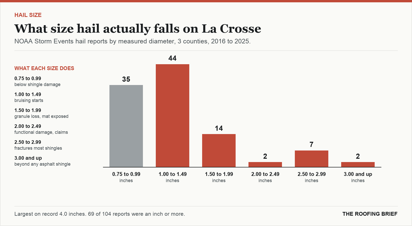 Bar chart of hail reports by measured stone diameter for the La Crosse, WI metro, 2016 to 2025, against what each size does to an asphalt shingle roof