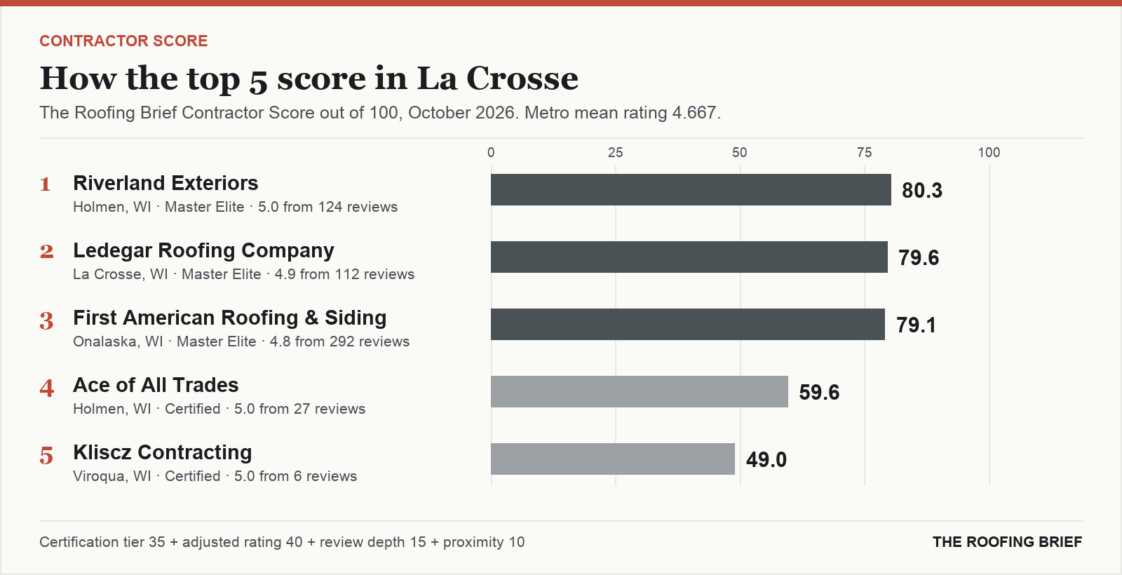 Bar chart of The Roofing Brief Contractor Score for the top five certified roofing contractors in La Crosse, WI