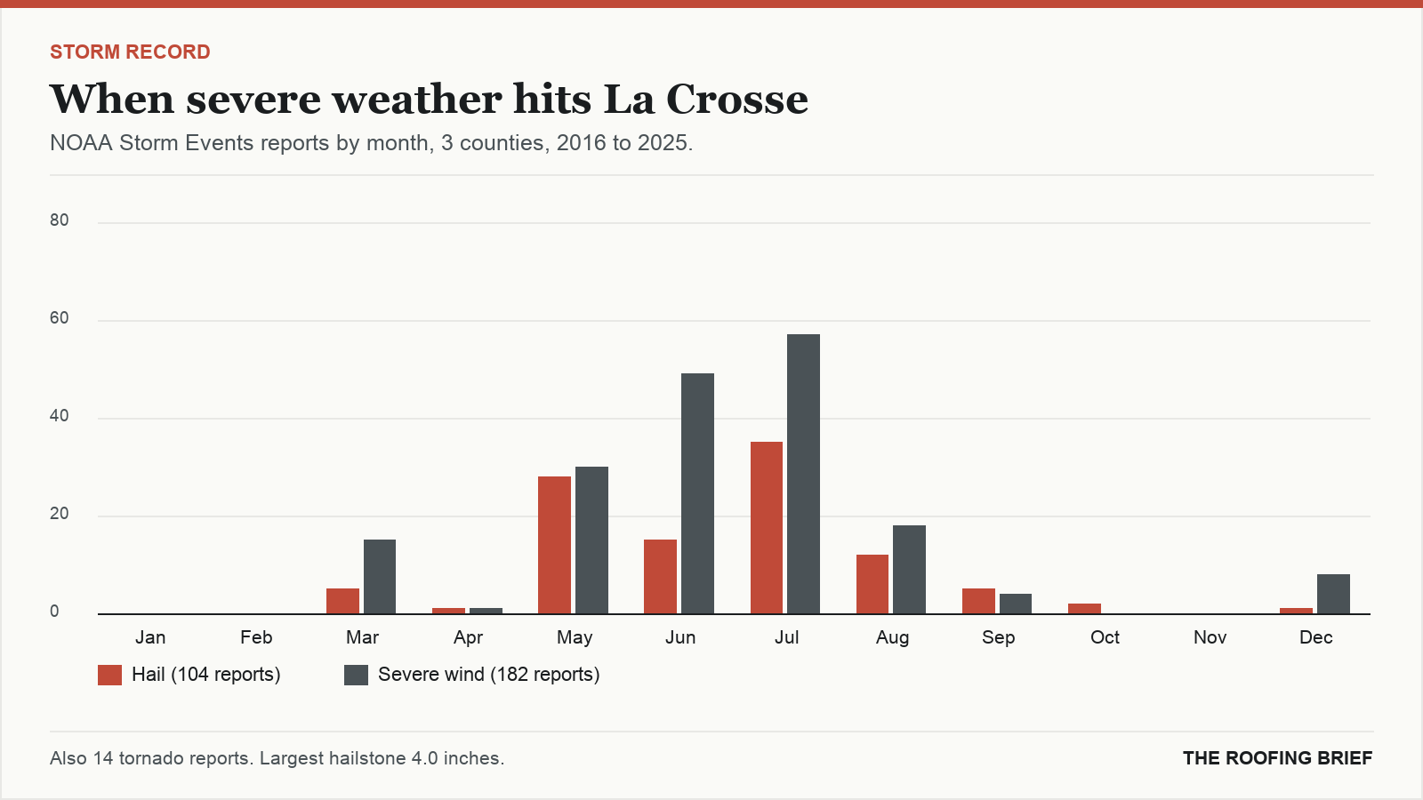 Bar chart of severe hail and wind reports by month for the La Crosse, WI metro, 2016 to 2025