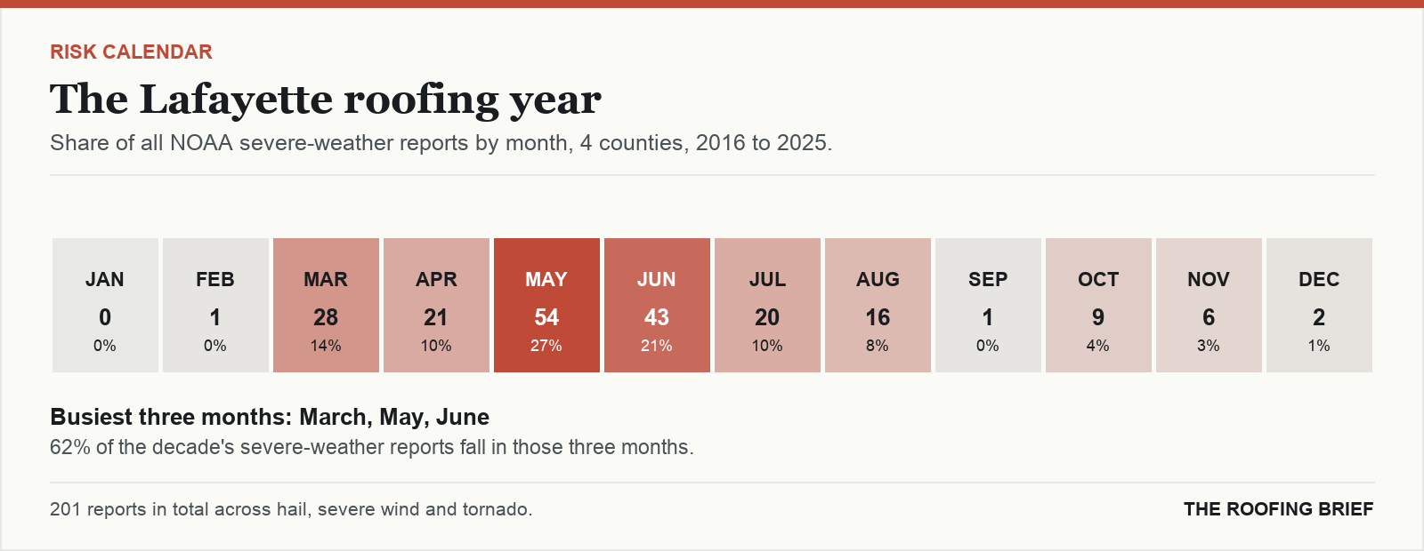 Calendar strip showing the share of severe-weather reports in each month of the year for the Lafayette, IN metro, 2016 to 2025