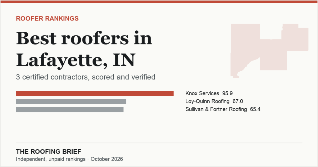 Best Roofers in Lafayette, IN: 3 Certified Contractors, Scored and Verified