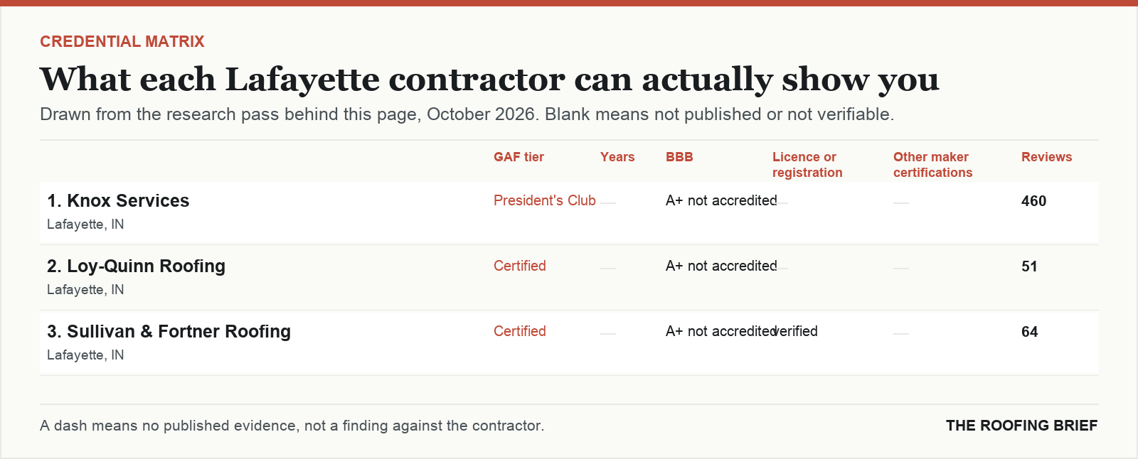 Table comparing certification tier, years trading, Better Business Bureau rating, licence and manufacturer certifications for the top certified roofing contractors in Lafayette, IN