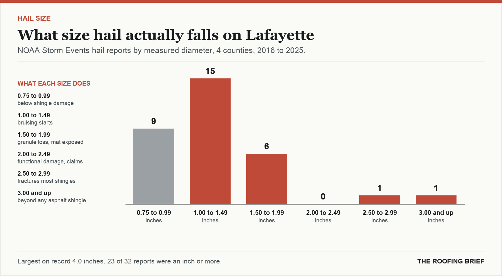 Bar chart of hail reports by measured stone diameter for the Lafayette, IN metro, 2016 to 2025, against what each size does to an asphalt shingle roof