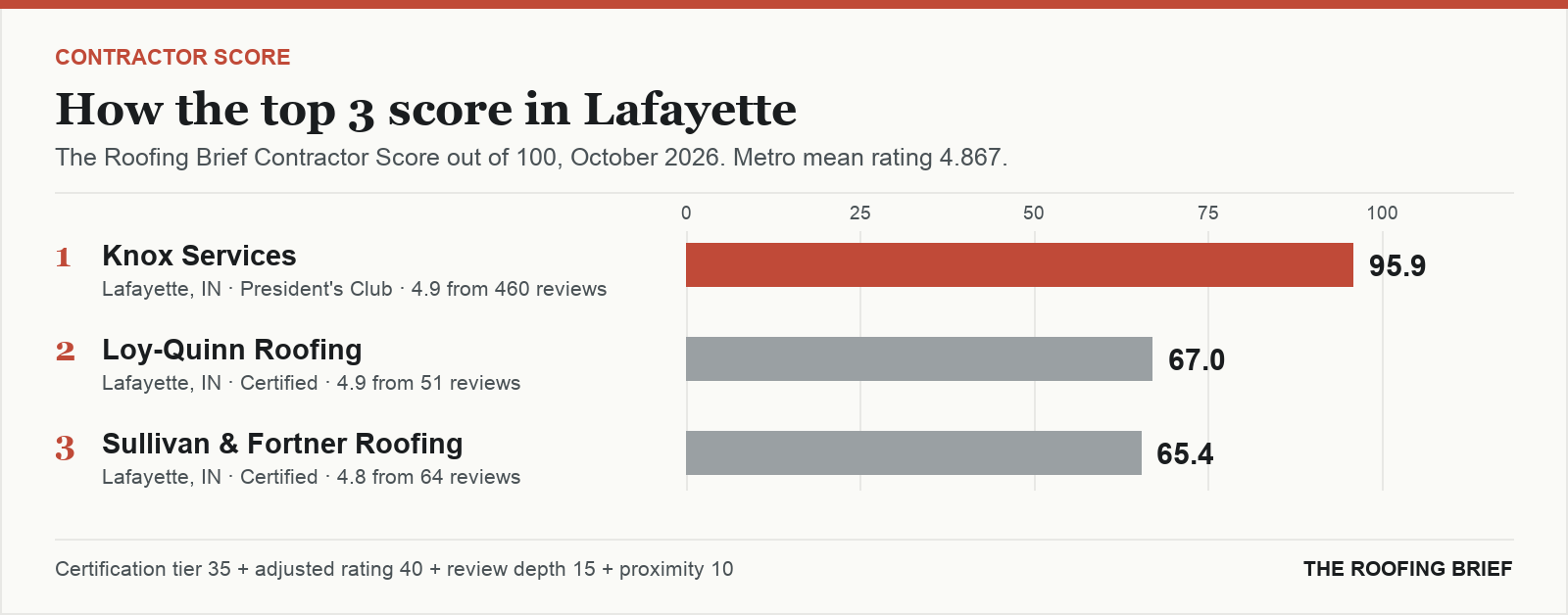 Bar chart of The Roofing Brief Contractor Score for the top three certified roofing contractors in Lafayette, IN