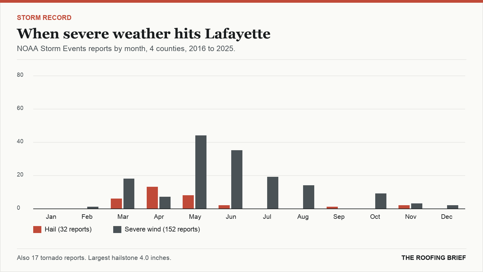 Bar chart of severe hail and wind reports by month for the Lafayette, IN metro, 2016 to 2025
