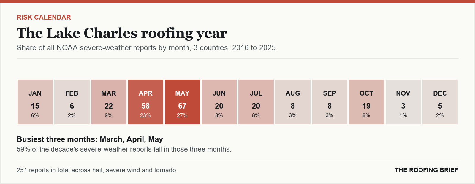 Calendar strip showing the share of severe-weather reports in each month of the year for the Lake Charles, LA metro, 2016 to 2025