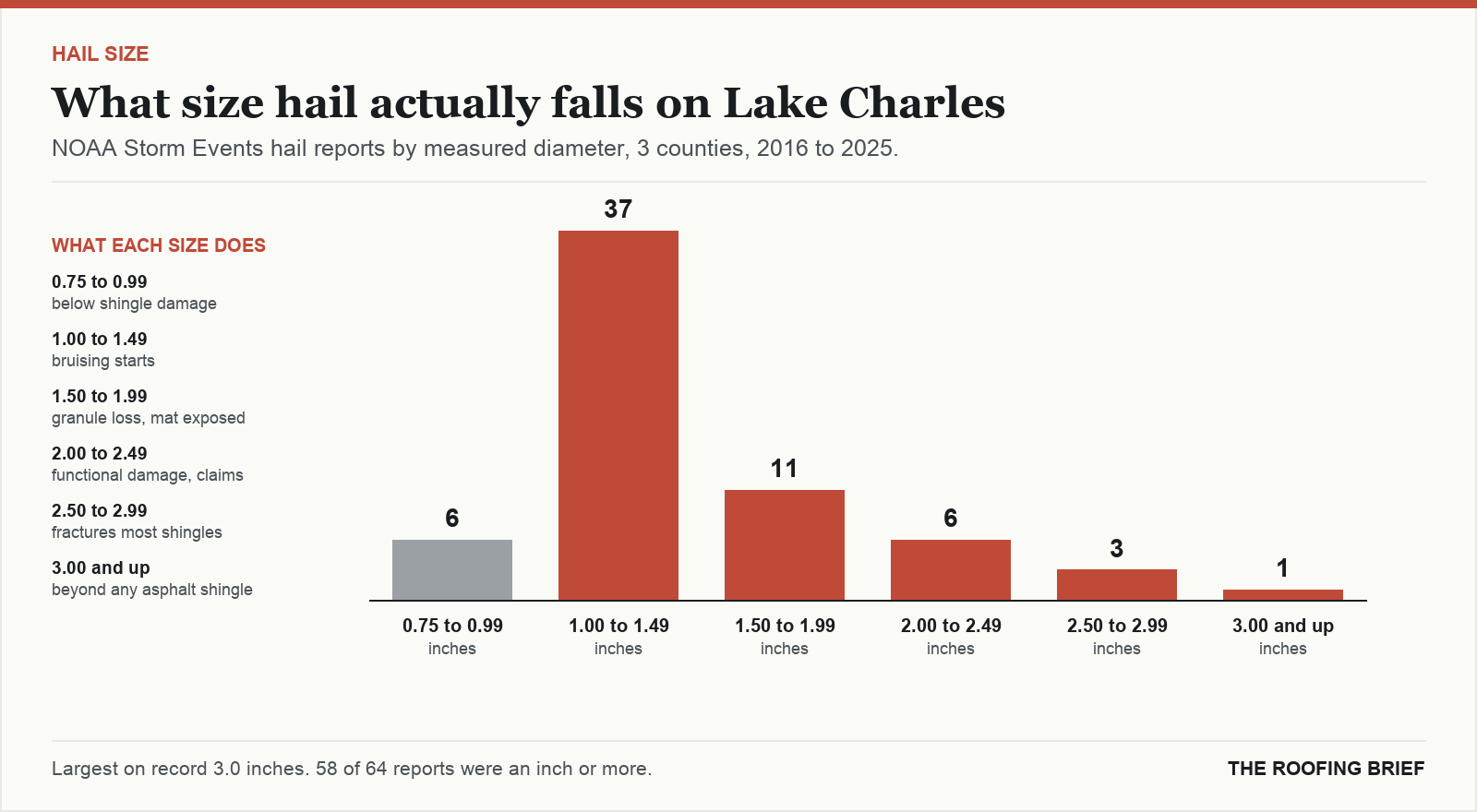Bar chart of hail reports by measured stone diameter for the Lake Charles, LA metro, 2016 to 2025, against what each size does to an asphalt shingle roof