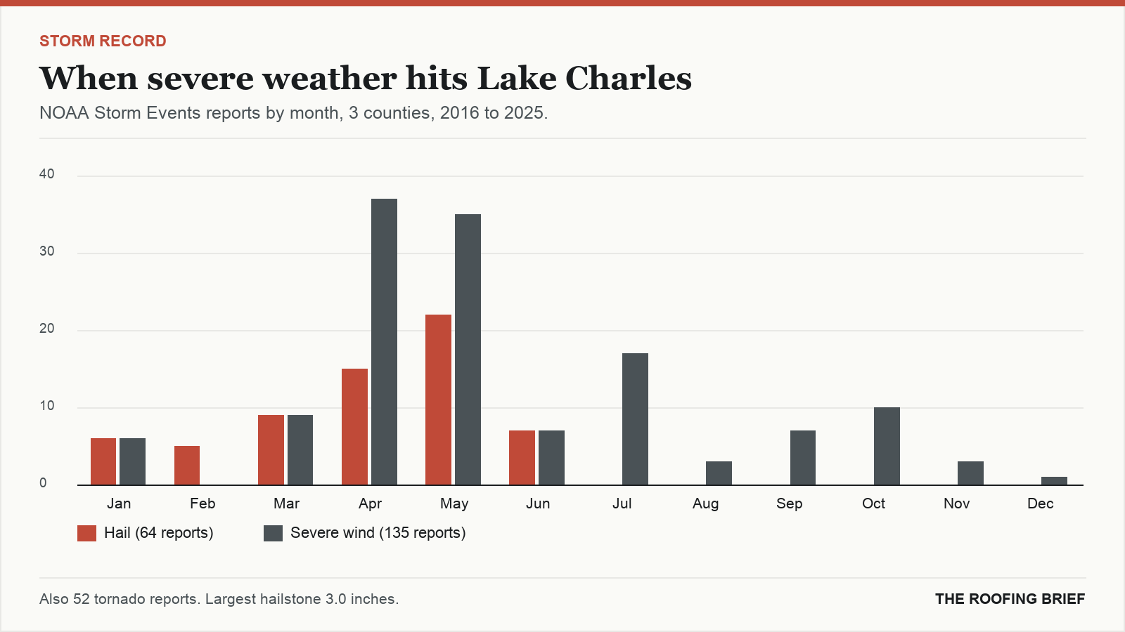 Bar chart of severe hail and wind reports by month for the Lake Charles, LA metro, 2016 to 2025