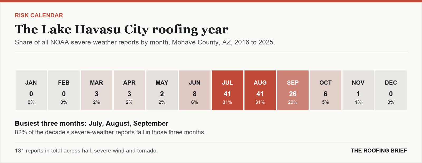 Calendar strip showing the share of severe-weather reports in each month of the year for the Lake Havasu City, AZ metro, 2016 to 2025